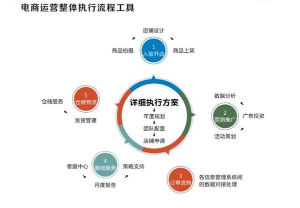 关于深圳广明发信息咨询有限公司淘宝托管的价格
